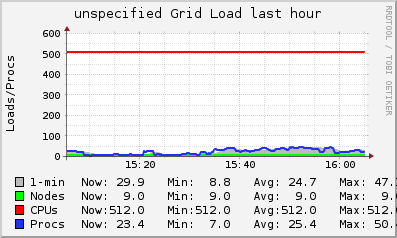 unspecified Grid (1 sources) LOAD